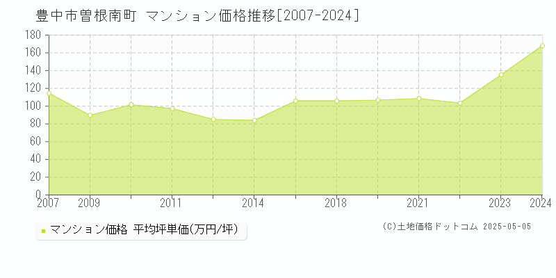 豊中市曽根南町のマンション価格推移グラフ 