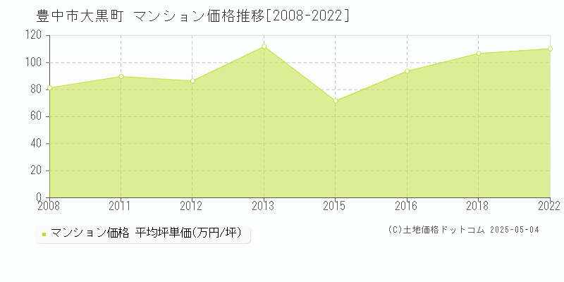 大黒町(豊中市)のマンション価格推移グラフ(坪単価)[2008-2022年]