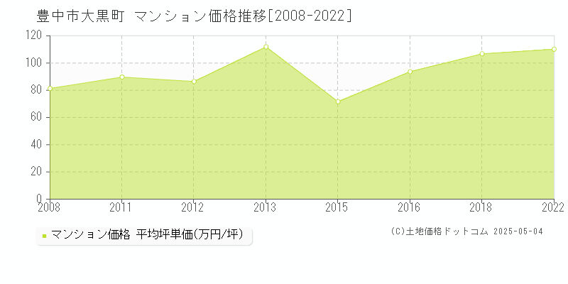 豊中市大黒町のマンション価格推移グラフ 