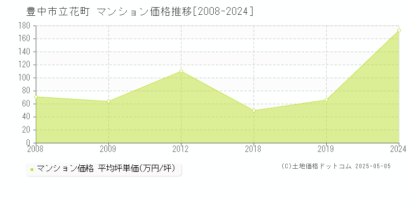 立花町(豊中市)のマンション価格推移グラフ(坪単価)[2008-2024年]