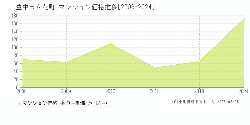 豊中市立花町のマンション価格推移グラフ 