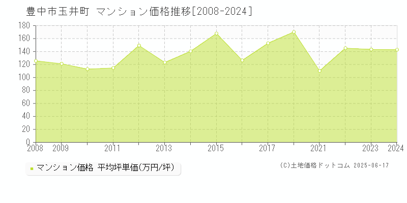 玉井町(豊中市)のマンション価格推移グラフ(坪単価)[2008-2024年]