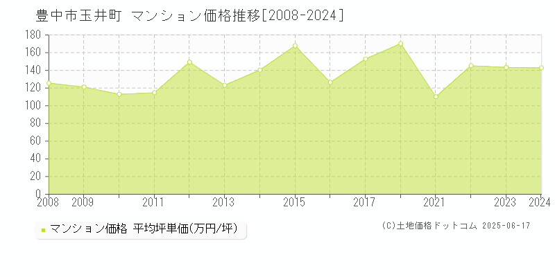 豊中市玉井町のマンション価格推移グラフ 