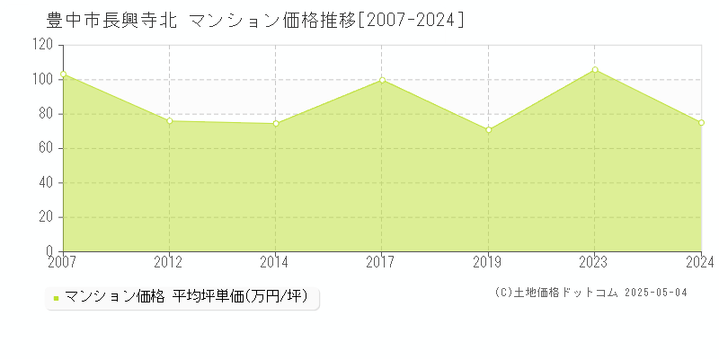 長興寺北(豊中市)のマンション価格推移グラフ(坪単価)[2007-2024年]