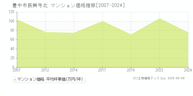 豊中市長興寺北のマンション価格推移グラフ 