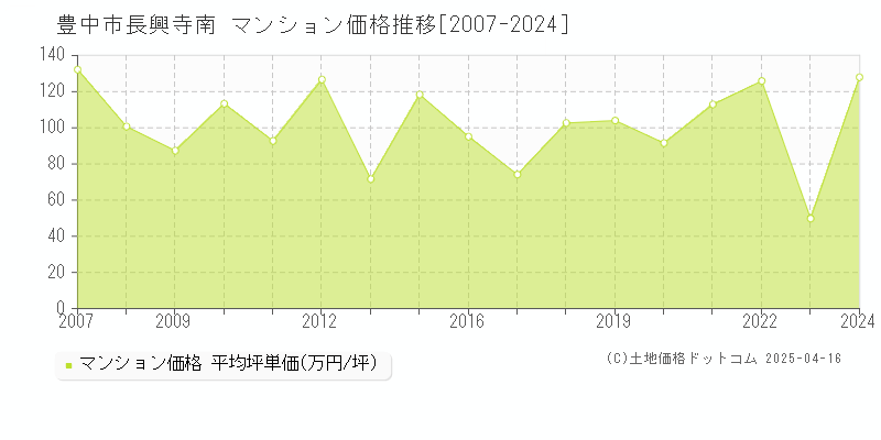 豊中市長興寺南のマンション価格推移グラフ 