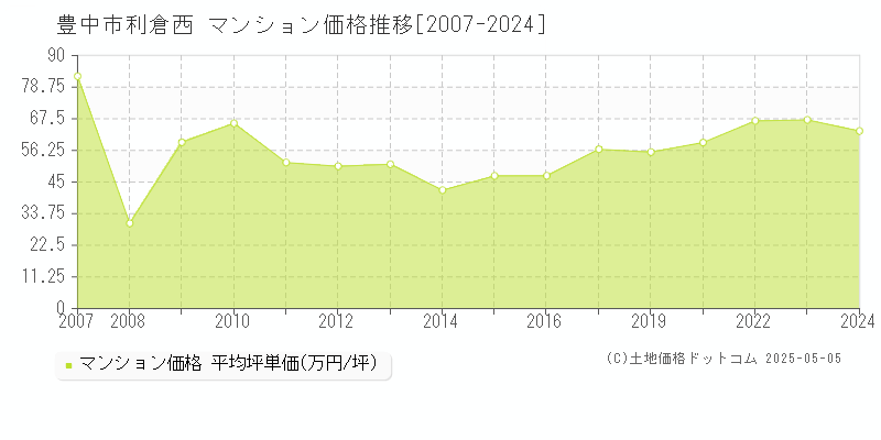 豊中市利倉西のマンション取引事例推移グラフ 