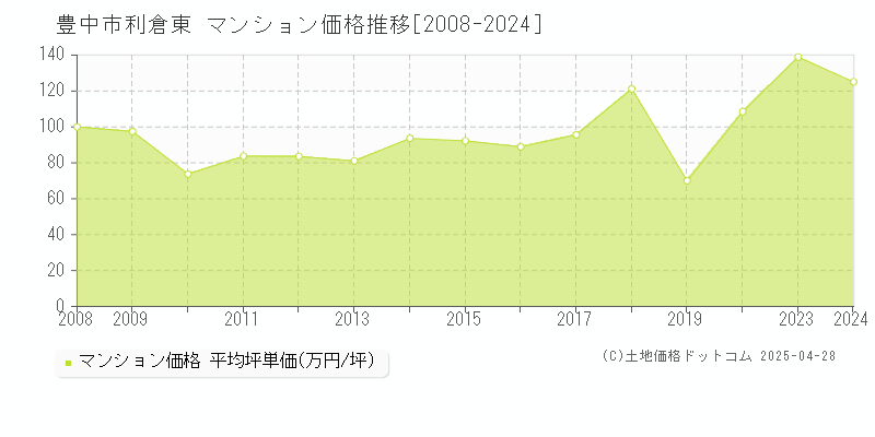 豊中市利倉東のマンション価格推移グラフ 