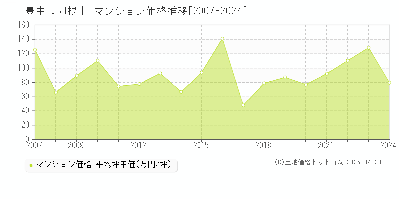 豊中市刀根山のマンション価格推移グラフ 