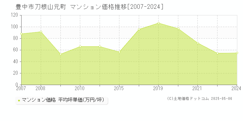 刀根山元町(豊中市)のマンション価格推移グラフ(坪単価)[2007-2024年]
