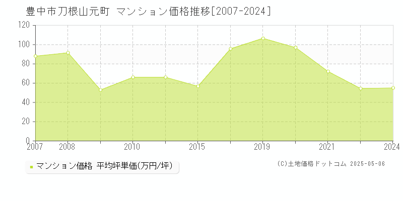 豊中市刀根山元町のマンション価格推移グラフ 