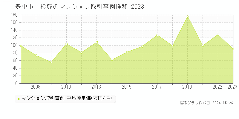 豊中市中桜塚のマンション価格推移グラフ 