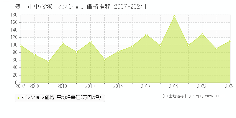 中桜塚(豊中市)のマンション価格推移グラフ(坪単価)[2007-2024年]