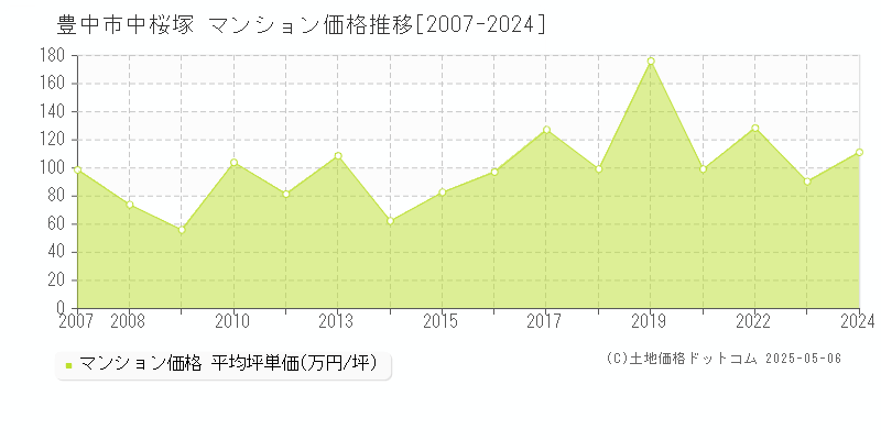 豊中市中桜塚のマンション価格推移グラフ 