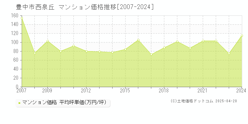 豊中市西泉丘のマンション価格推移グラフ 