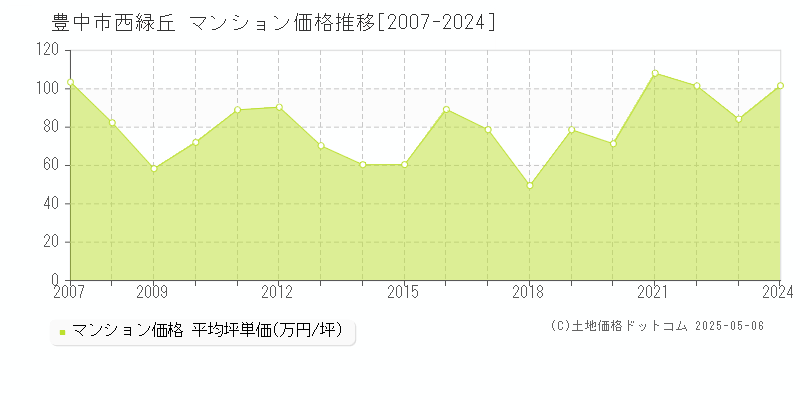西緑丘(豊中市)のマンション価格推移グラフ(坪単価)[2007-2024年]