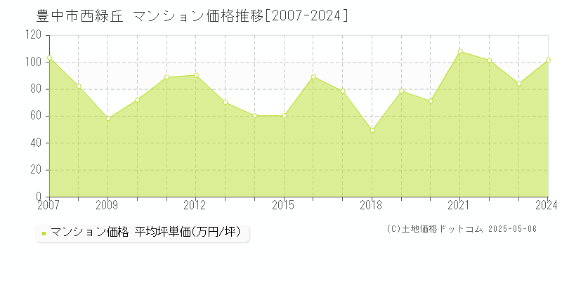 豊中市西緑丘のマンション価格推移グラフ 