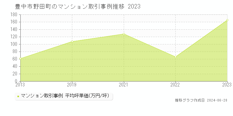 豊中市野田町のマンション取引事例推移グラフ 