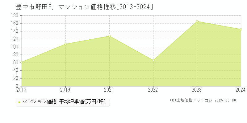 野田町(豊中市)のマンション価格推移グラフ(坪単価)[2013-2024年]