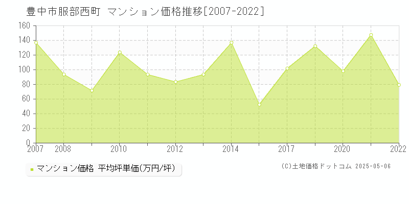 服部西町(豊中市)のマンション価格推移グラフ(坪単価)[2007-2022年]