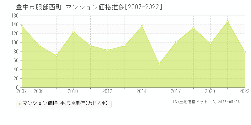 豊中市服部西町のマンション価格推移グラフ 