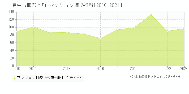 服部本町(豊中市)のマンション価格推移グラフ(坪単価)[2010-2024年]