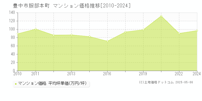 豊中市服部本町のマンション価格推移グラフ 