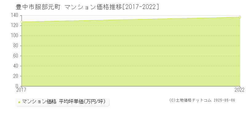 豊中市服部元町のマンション取引事例推移グラフ 