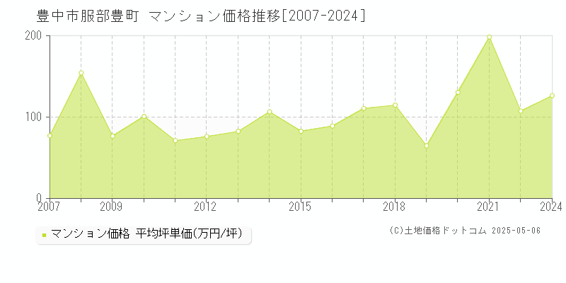服部豊町(豊中市)のマンション価格推移グラフ(坪単価)[2007-2024年]