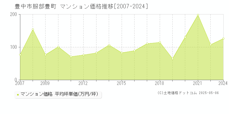 豊中市服部豊町のマンション価格推移グラフ 