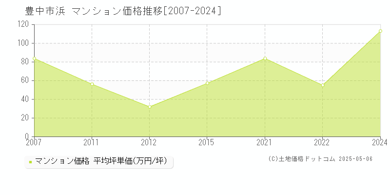 浜(豊中市)のマンション価格推移グラフ(坪単価)[2007-2024年]