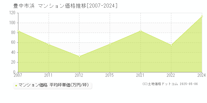 豊中市浜のマンション価格推移グラフ 