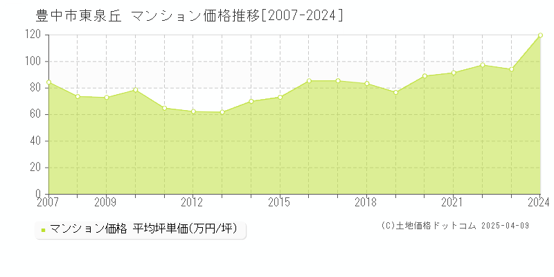 豊中市東泉丘のマンション価格推移グラフ 