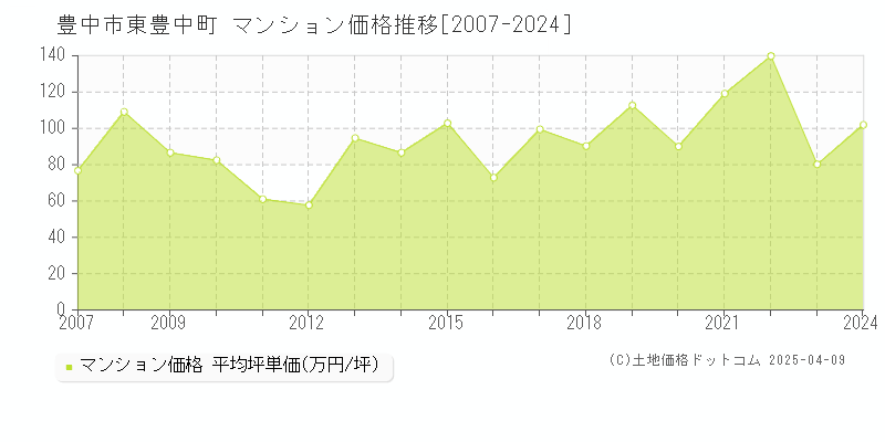 豊中市東豊中町のマンション取引価格推移グラフ 