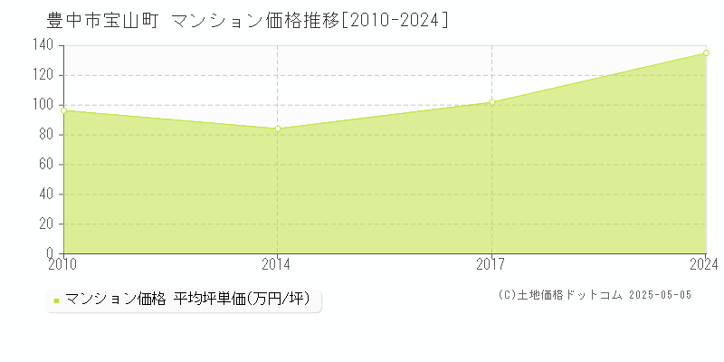 宝山町(豊中市)のマンション価格推移グラフ(坪単価)[2010-2024年]