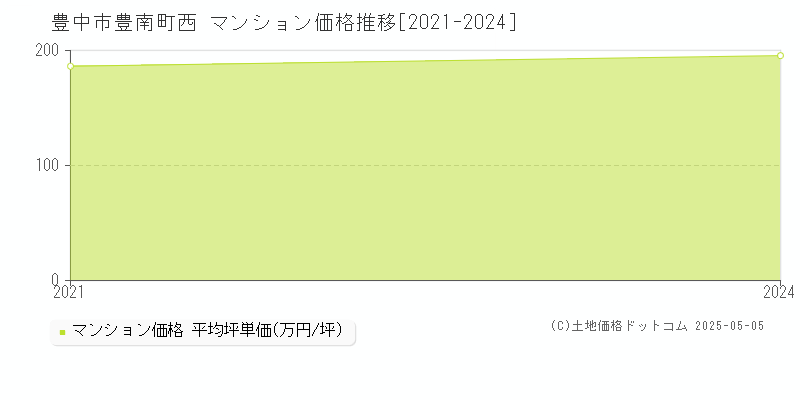 豊南町西(豊中市)のマンション価格推移グラフ(坪単価)[2021-2024年]