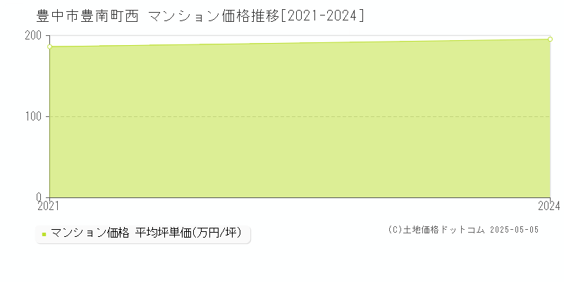 豊中市豊南町西のマンション価格推移グラフ 