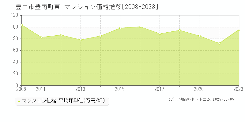 豊中市豊南町東のマンション価格推移グラフ 