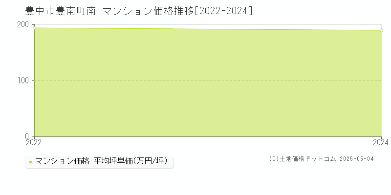 豊南町南(豊中市)のマンション価格推移グラフ(坪単価)[2022-2024年]
