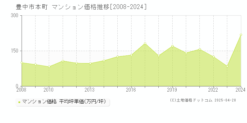 豊中市本町のマンション価格推移グラフ 