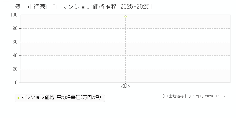 待兼山町(豊中市)のマンション価格推移グラフ(坪単価)[2025-2025年]