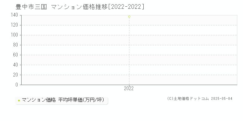 豊中市三国のマンション価格推移グラフ 