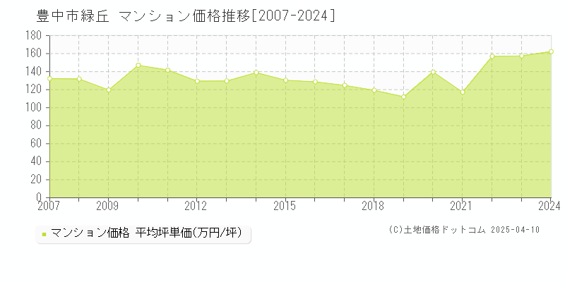 豊中市緑丘のマンション価格推移グラフ 