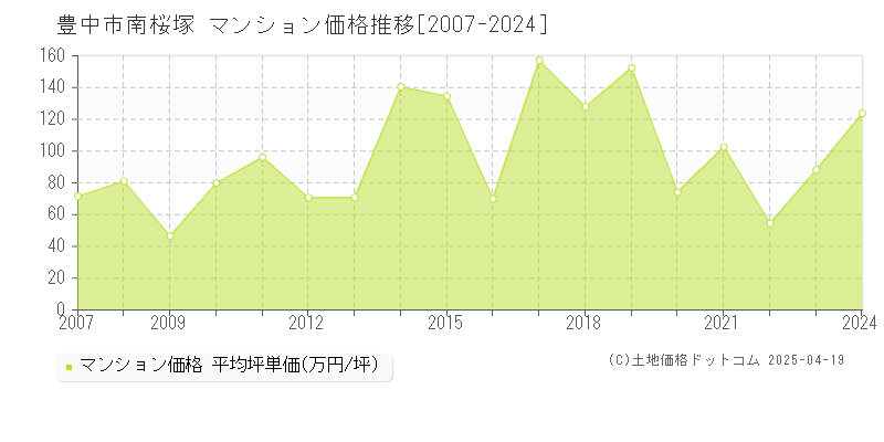 豊中市南桜塚のマンション価格推移グラフ 