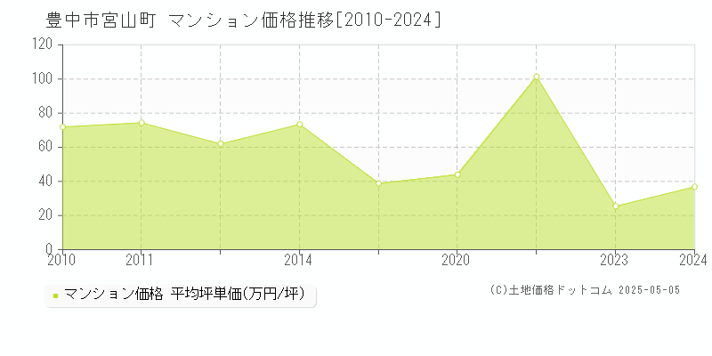 宮山町(豊中市)のマンション価格推移グラフ(坪単価)[2010-2024年]