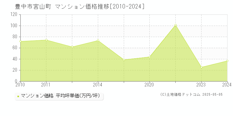 豊中市宮山町のマンション価格推移グラフ 