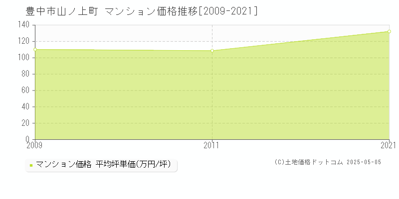山ノ上町(豊中市)のマンション価格推移グラフ(坪単価)[2009-2021年]