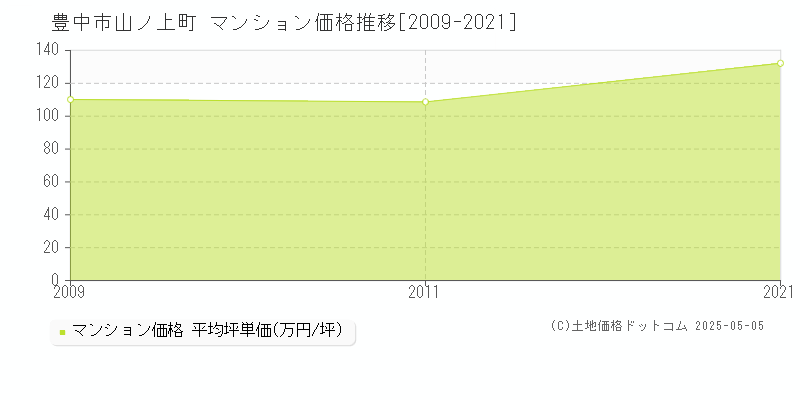 豊中市山ノ上町のマンション取引事例推移グラフ 