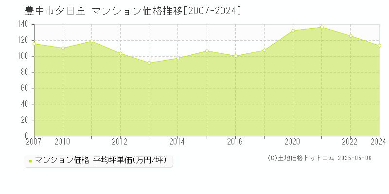 夕日丘(豊中市)のマンション価格推移グラフ(坪単価)[2007-2024年]