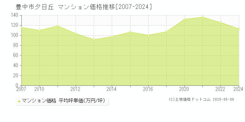 豊中市夕日丘のマンション価格推移グラフ 